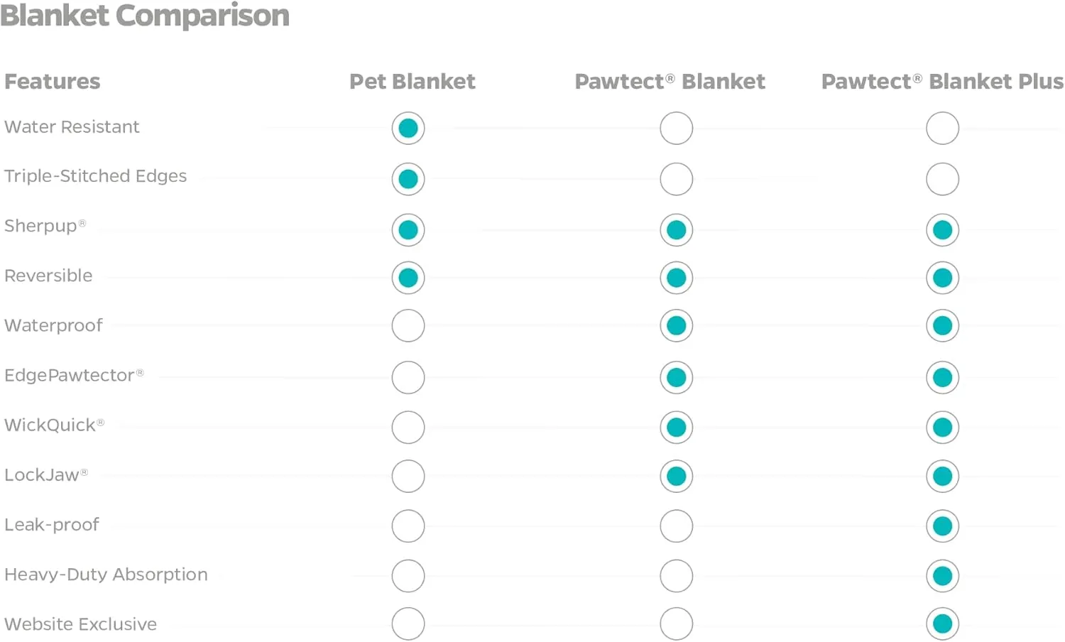 Pet Parents Pawtect Premium Waterproof Cat & Dog Blanket with WickQuick & Sherpup Technology, Puppy & Cat Blanket, Choc 24x32